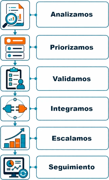 Metodología - De la oportunidad a una solución integrada